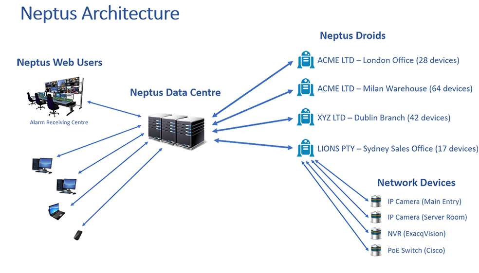 Neptus Architecture